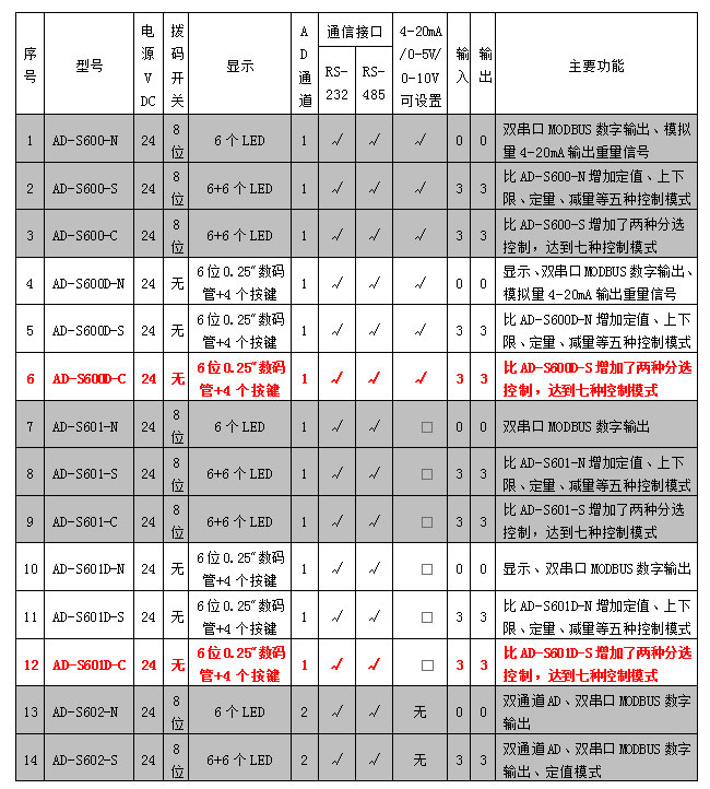 AD-600D、601D系列稱重模塊參數表.jpg