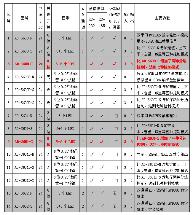 AD-600、601系列稱重模塊參數(shù)表.jpg